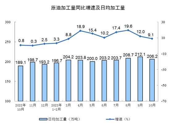 国家统计局：中国1-10月规模以上工业增加值同比4.1%