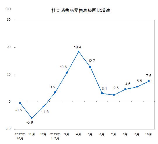 统计局：中国10月社会消费品零售总额同比增长7.6%