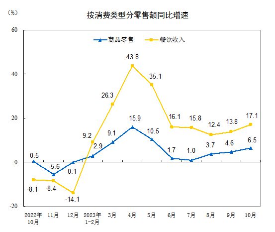 统计局：中国10月社会消费品零售总额同比增长7.6%