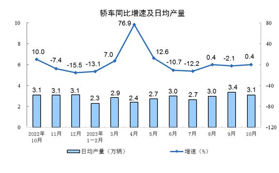 国家统计局：中国1-10月规模以上工业增加值同比4.1%