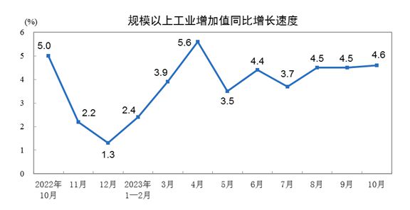 国家统计局：中国1-10月规模以上工业增加值同比4.1%