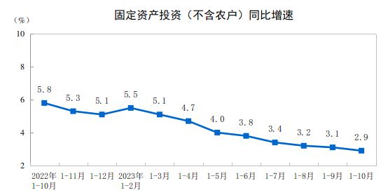 国家统计局：1-10月份全国固定资产投资同比增长2.9% 比1-9月份回落0.2个百分点