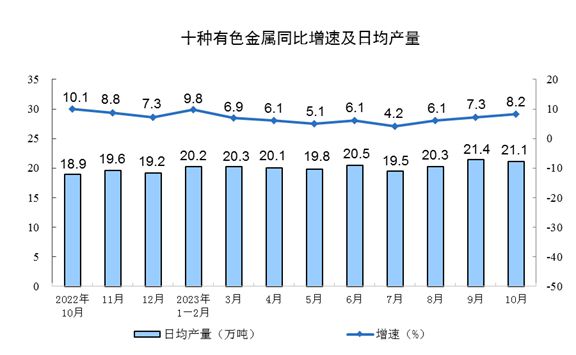 国家统计局：中国1-10月规模以上工业增加值同比4.1%