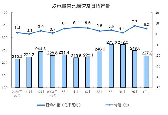 国家统计局：中国1-10月规模以上工业增加值同比4.1%