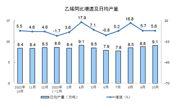 国家统计局：中国1-10月规模以上工业增加值同比4.1%