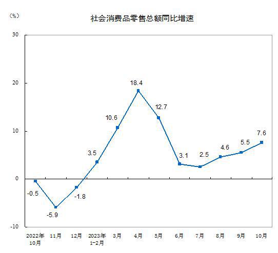 10月经济数据回暖：“双节”刺激社零大增7.6%，年底出口增速有望转正