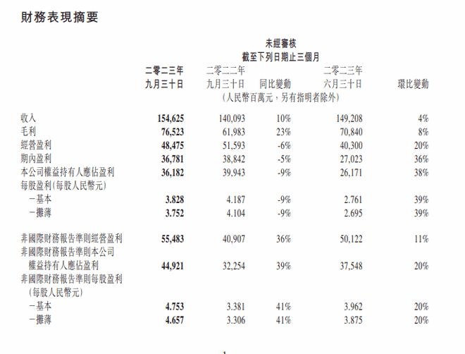 腾讯控股：第三季度净利润361.82亿元 同比减少9%