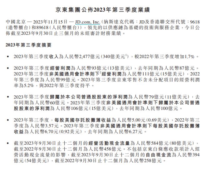 京东集团三季报：营收2477亿元，同比增长1.7%