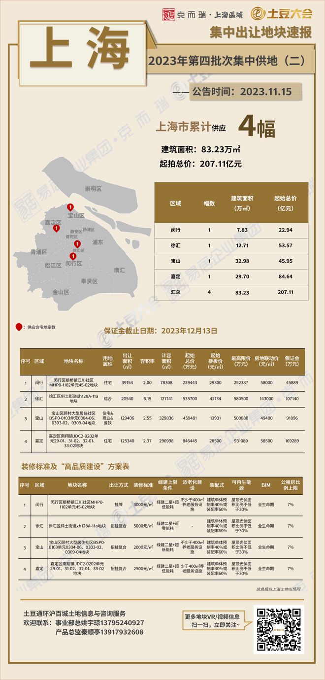 【土拍快讯】上海四批次第二轮4宗地块公告！内有最新航拍！