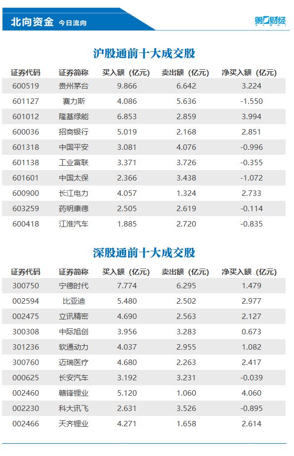 北向资金今日净买入36.26亿元，赣锋锂业、隆基绿能等获加仓