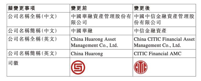 中国华融：公司名称将变更为中国中信金融资产管理股份有限公司，简称“中信金融资产”