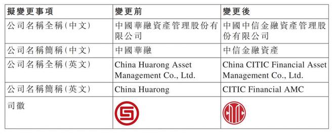 “落幕”与“新生”：中国华融拟更名为中信金融资产，有何深意？