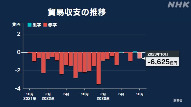 日本10月贸易逆差6625亿日元，对华出口连续11个月下降