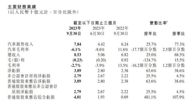 第三季度净亏损38.9亿元：“增收不增利”的小鹏汽车将继续变革