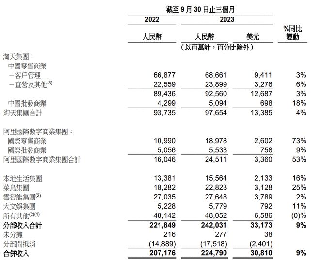 阿里巴巴第二财季营收2247.9亿元，同比增长9%