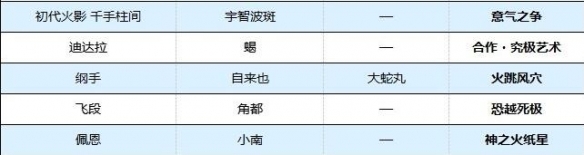 火影忍者终极风暴羁绊组合技能总览-合体奥义有哪些