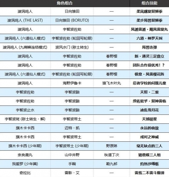 火影忍者终极风暴羁绊组合技能总览-合体奥义有哪些