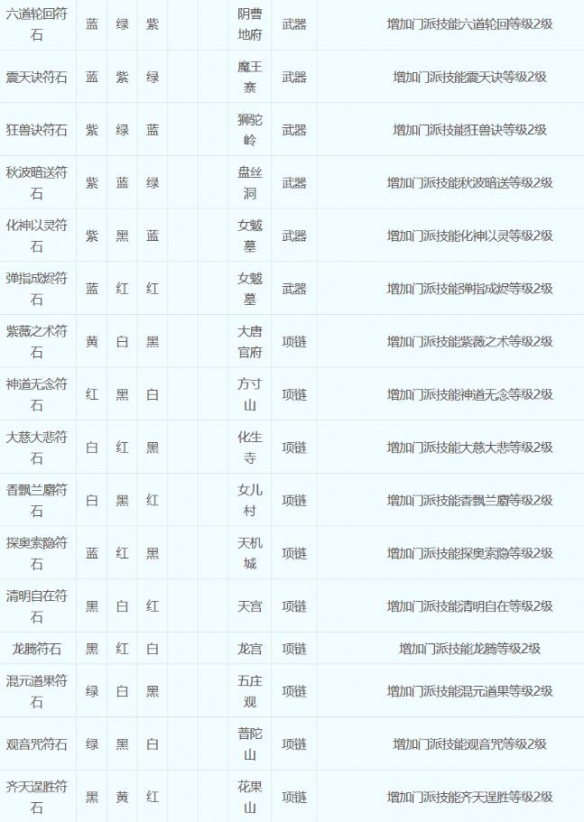 梦幻西游符石组合表大全2023-梦幻西游符石组合表大全2023一览