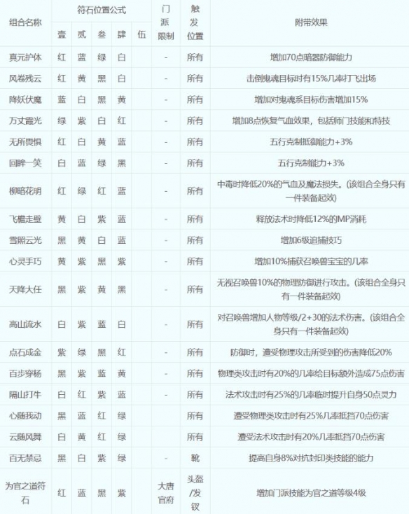 梦幻西游符石组合表大全2023-梦幻西游符石组合表大全2023一览