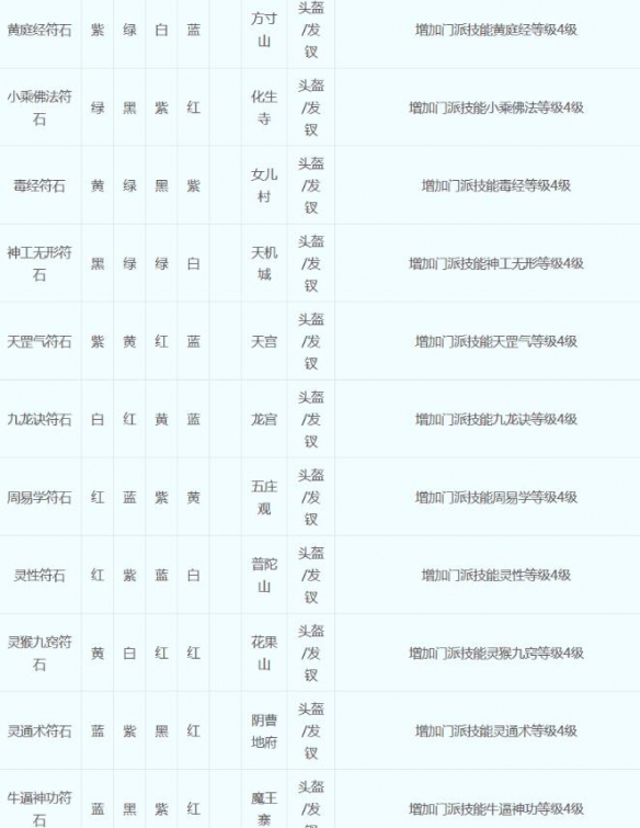 梦幻西游符石组合表大全2023-梦幻西游符石组合表大全2023一览