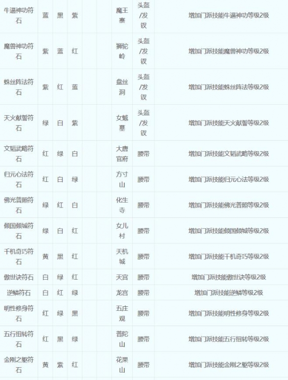 梦幻西游符石组合表大全2023-梦幻西游符石组合表大全2023一览