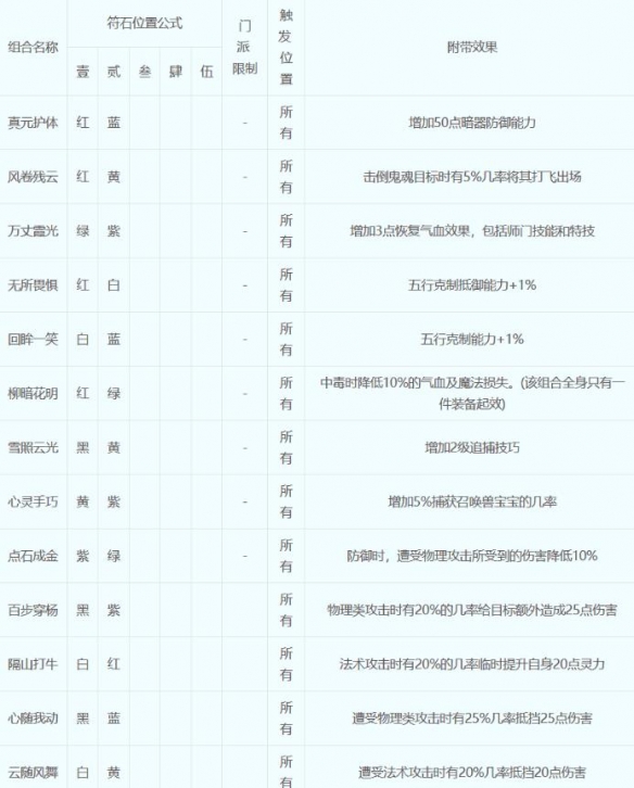 梦幻西游符石组合表大全2023-梦幻西游符石组合表大全2023一览