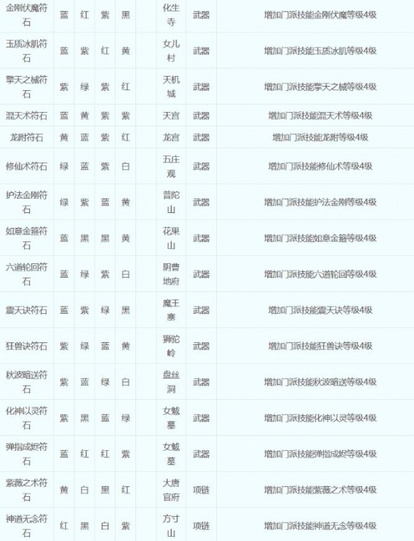 梦幻西游符石组合表大全2023-梦幻西游符石组合表大全2023一览